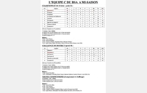 Bilan de l'Equipe C à mi-saison.